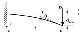 Single Load Cantilever Beam Deflection Calculator - EPSILON ENGINEER