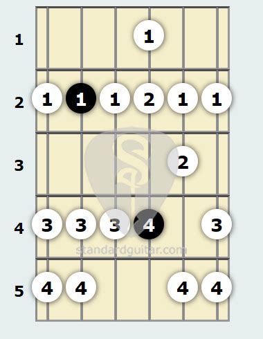 d dorian guitar scale chart Guitar scale dorian minor scales chart fingering chord patterns ...