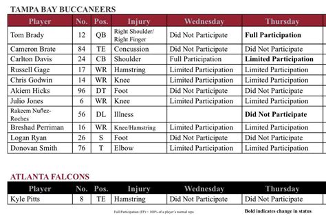 Tampa Bay Bucs vs Atlanta Falcons: Thursday injury report - Bucs Nation