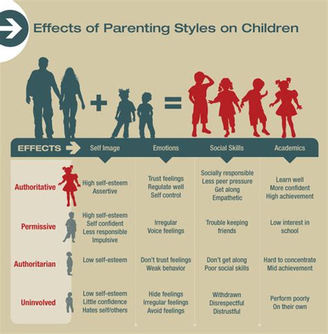 The Four Parenting Styles and their Effects – Lifetime Development