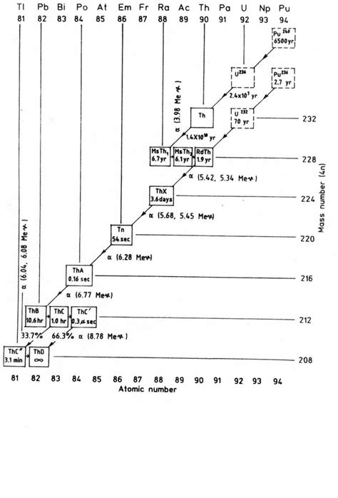 11 Th 232 decay chain. Main line of decay for the thorium series, or 4n ...