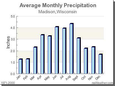 Climate in Madison, Wisconsin