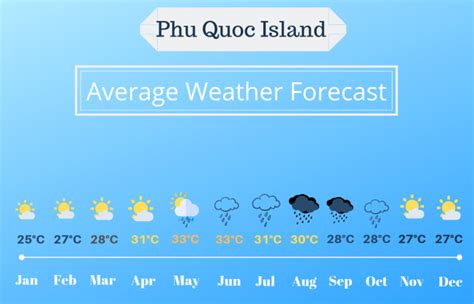 Phu Quoc island weather - Vietnam Jourey