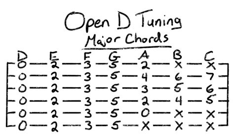 Open D Tuning For Guitar: A Fun & Easy Tuning To Learn - Grow Guitar