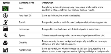 DSLR Camera Shooting Modes - Daily Camera News