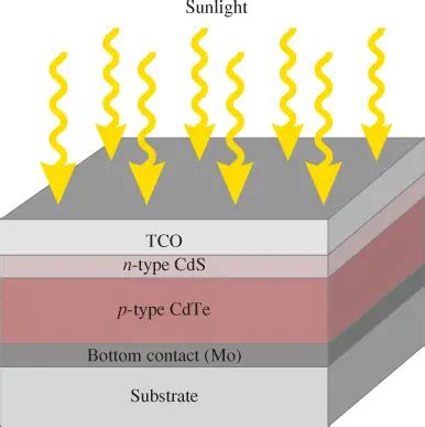 Photovoltaic (PV) Cell Types | Monocrystalline, Polycrystalline, Thin ...