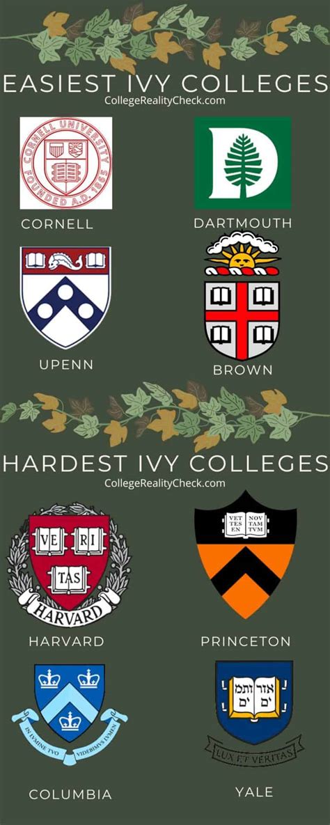 Easiest and Hardest Ivy League Colleges to Get Into – College Reality Check