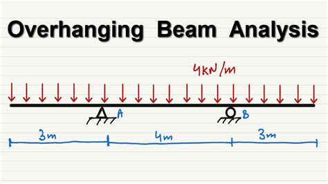 Overhanging Beam Support Reactions || Example solved Step by Step - YouTube