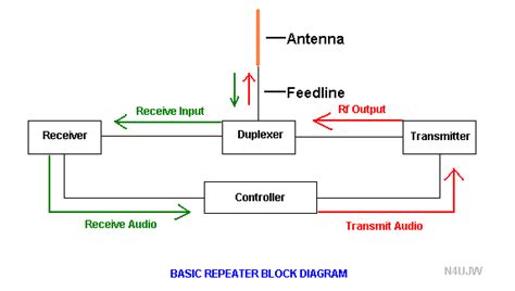 How to Use Amateur (Ham Radio) Repeaters- A New Ham's Guide to Repeaters