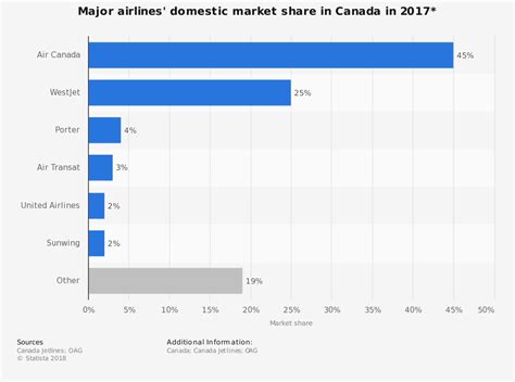 20 Canadian Airline Industry Statistics and Trends - BrandonGaille.com