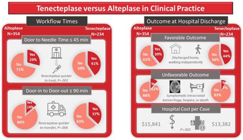 Prospective Observational Cohort Study of Tenecteplase Versus Alteplase ...