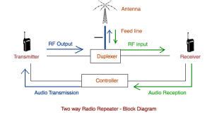 Repeater Basics: What is a 2-way radio repeater and how is it used ...