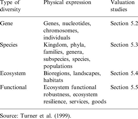 Levels of biodiversity | Download Table