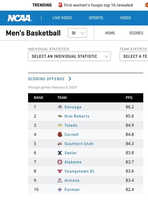 ORU National Stats and Metrics - Men's Basketball - ORU Sports