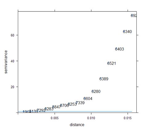 spatial statistics - Fitting a variogram for Kriging in R - Geographic Information Systems Stack ...