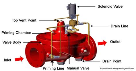 Deluge Valve System Working - Chemical Engineering World