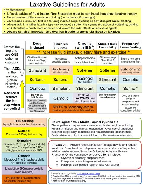 Laxatives – GPnotebook