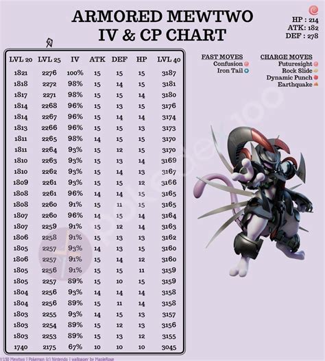 Armored Mewtwo Pokemon Go: Moveset, PVP, How to Get?