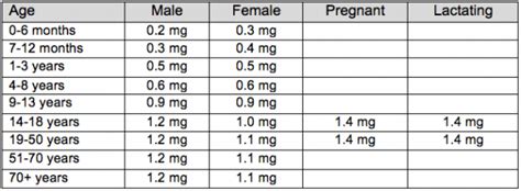 Vitamin B1 (Thiamin)