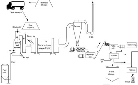 Schematic layout of a typical biomass pelleting plant. | Download Scientific Diagram