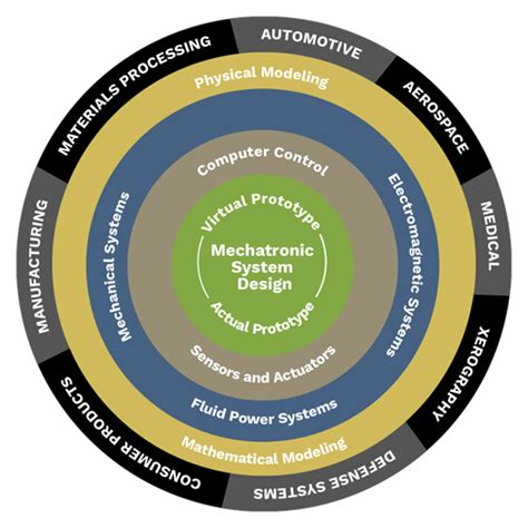 Mechatronic System Design - Multidisciplinary Mechatronics Innovation