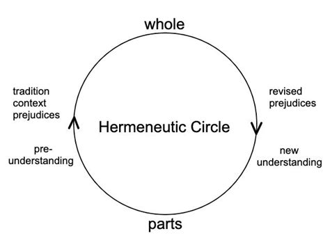 A Brief History of Hermeneutics | Daily Philosophy