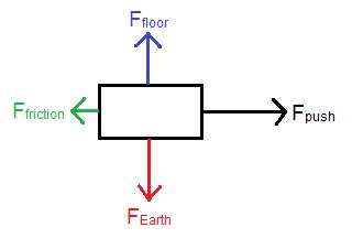 Force Diagrams Made Easy