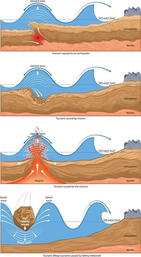 Causes of Tsunami - KidsPressMagazine.com | Teaching geography, Earth ...