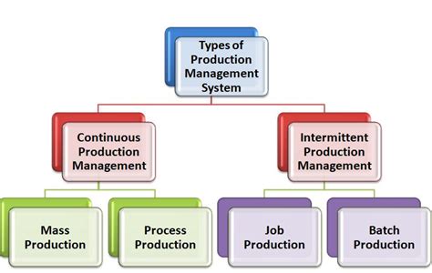 Production Management with Examples – StudiousGuy