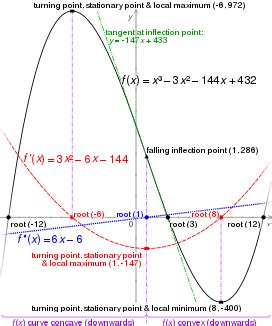 Inflection point - Wikipedia