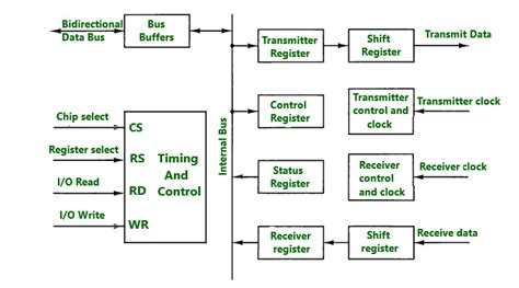 Asynchronous Communication Interface - GeeksforGeeks