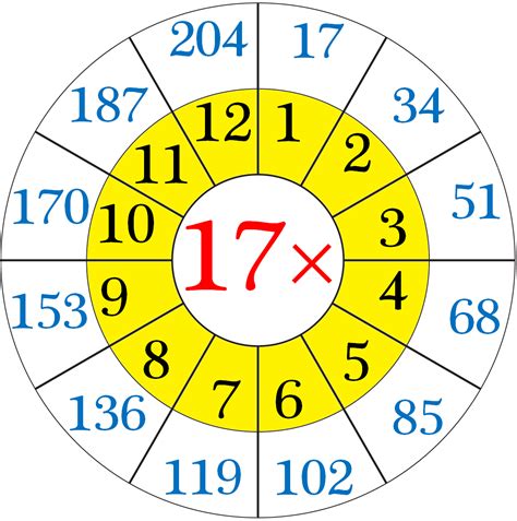 Multiplication Table of 17 | Read and Write the Table of 17 | 17 Times Table