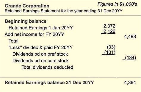 Perfect Prepare A Retained Earnings Statement For The Year Short Term Investments Balance Sheet