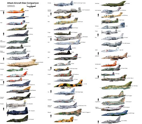 Aircraft Size Comparison Charts - Compiled by A13x