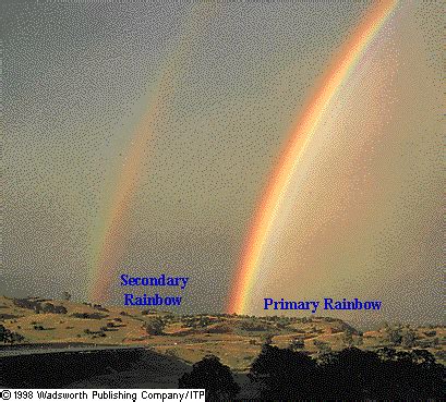 Secondary Rainbow - how it forms