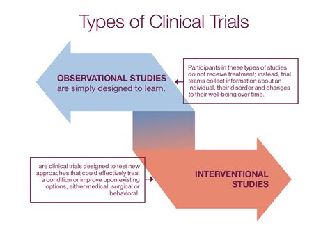 Clinical Trials