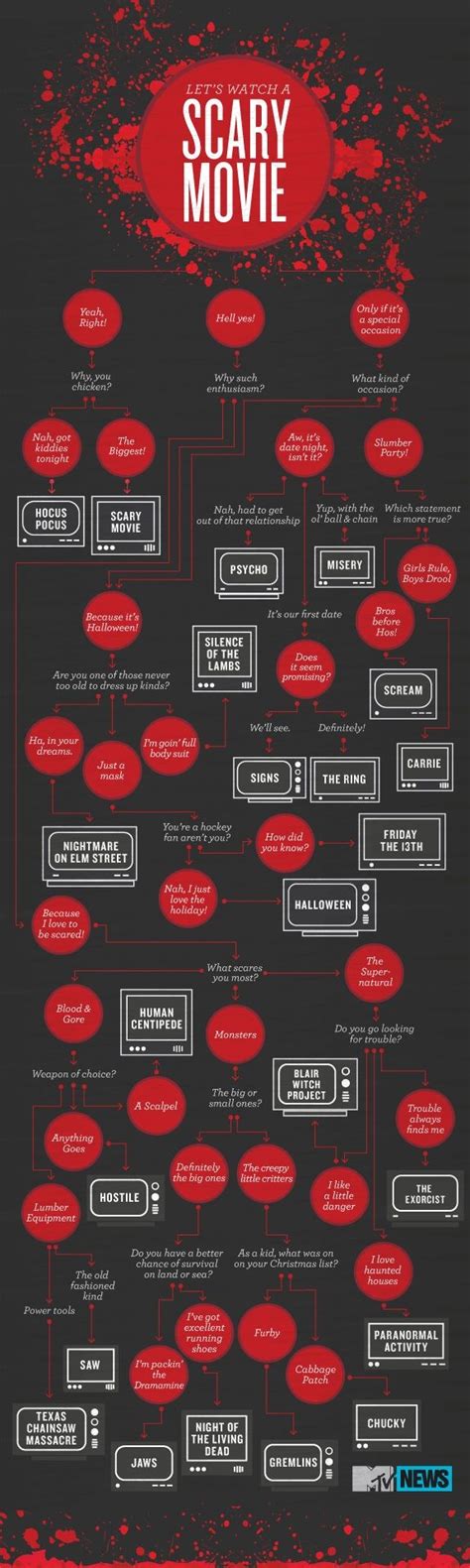 Horror movie quiz | Scary movies, Horror movies, Movie infographic