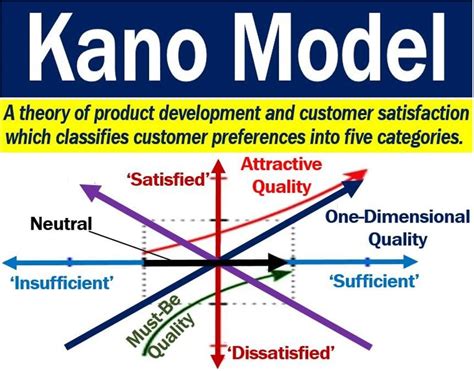 Kano Model - definition and meaning - Market Business News