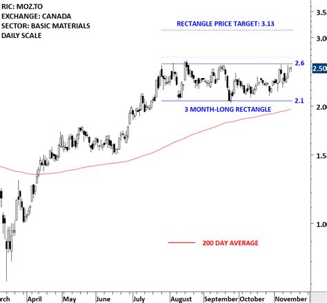 GOLD MINERS - MARATHON GOLD CORP (MOZ.TO) | Tech Charts