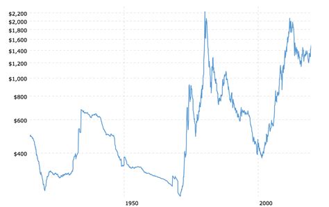 historical-gold-prices-100-year-chart-2019-08-26-macrotrends - KELSEY'S GOLD FACTS