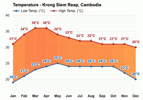 January weather - Winter 2024 - Krong Siem Reap, Cambodia