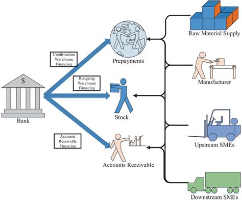 Different models of supply chain financing | Download Scientific Diagram