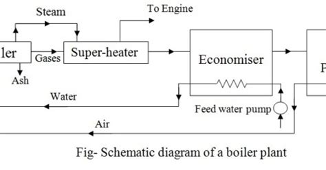 Schematic diagram of a Steam Boiler | Mechanical Engineering