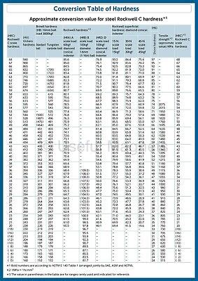 Vickers Hardness Table Materials | Elcho Table