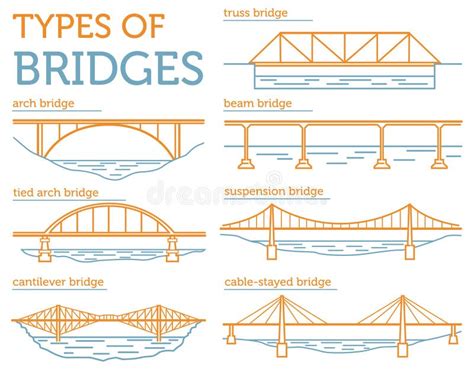 Types De Ponts Ensemble Linéaire D'ison De Style Illustration de ...