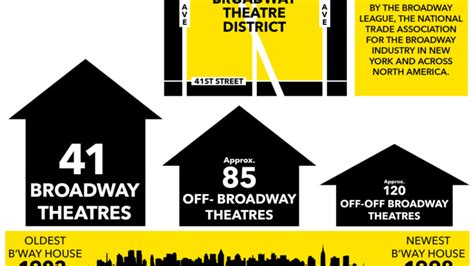 How To Tell Broadway From Off-Broadway From... | Playbill