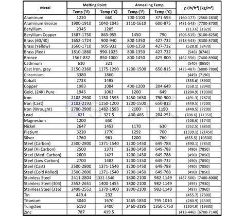 Steel Alloy Chart