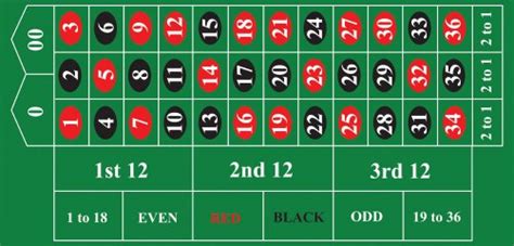 Best roulette bets, odds and table layouts Roulette-Bet