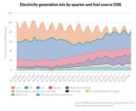 The UK’s Changing Energy Mix and How It Affects You