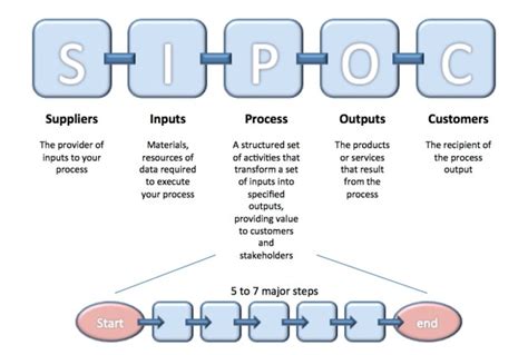 SIPOC, Process mapping, LSS, Lean Six Sigma